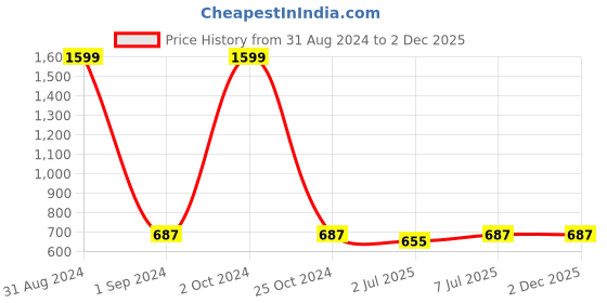 myntra.com Lazy Shark Boys Yellow & Off-White Printed Night suit lazy shark Price History Graph from 31 Aug 2024 to 2 Dec 2025