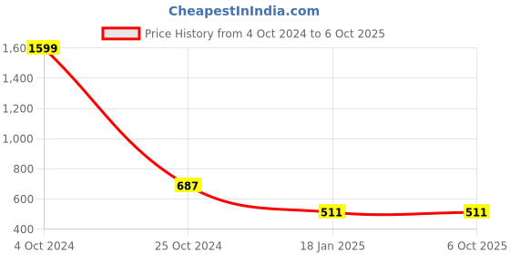 myntra.com Lazy Shark Boys Yellow & White Printed Night suit lazy shark Price History Graph from 4 Oct 2024 to 5 Oct 2025