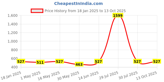 myntra.com Lazy Shark Boys Yellow & White Printed Night suit lazy shark Price History Graph from 18 Jan 2025 to 13 Oct 2025