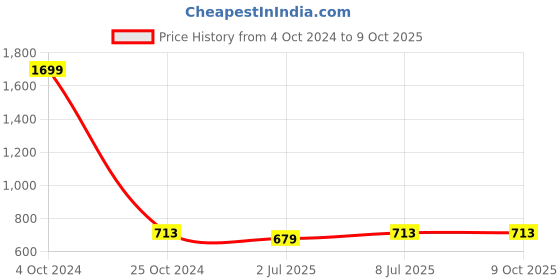 myntra.com Lazy Shark Cotton Puff Sleeve Fit & Flare Dress lazy shark Price History Graph from 4 Oct 2024 to 8 Oct 2025
