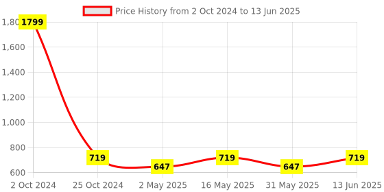 myntra.com Lazy Shark Ethnic Motifs Printed Fit & Flare Dress lazy shark Price History Graph from 2 Oct 2024 to 13 Jun 2025