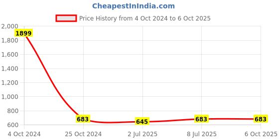 myntra.com Lazy Shark Floral Printed Fit & Flare Dress lazy shark Price History Graph from 4 Oct 2024 to 4 Oct 2025