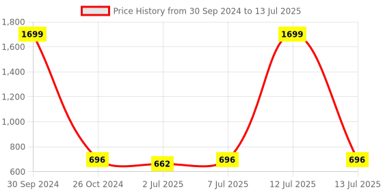 myntra.com Lazy Shark Floral Printed Flutter Sleeve Fit & Flare Dress lazy shark Price History Graph from 30 Sep 2024 to 13 Jul 2025