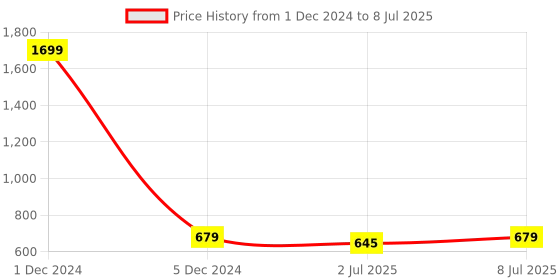 myntra.com Lazy Shark Floral Printed Flutter Sleeves Fit & Flare Dress lazy shark Price History Graph from 1 Dec 2024 to 8 Jul 2025