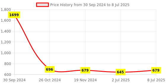 myntra.com Lazy Shark Floral Printed Flutter Sleeves Fit & Flare Dress lazy shark Price History Graph from 30 Sep 2024 to 8 Jul 2025