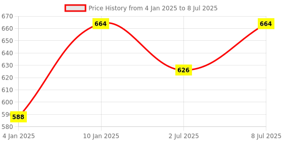 myntra.com Lazy Shark Floral Printed Flutter Sleeves Fit & Flare Dress lazy shark Price History Graph from 4 Jan 2025 to 8 Jul 2025