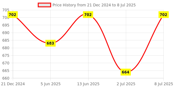 myntra.com Lazy Shark Floral Printed Flutter Sleeves Fit & Flare Dress lazy shark Price History Graph from 21 Dec 2024 to 8 Jul 2025