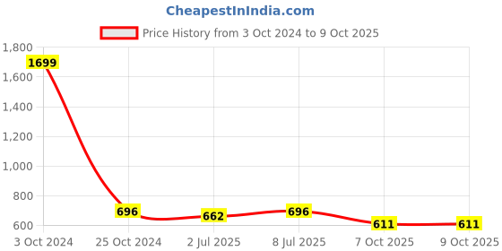 myntra.com Lazy Shark Floral Printed Sleeveless Fit & Flare Dress lazy shark Price History Graph from 3 Oct 2024 to 8 Oct 2025