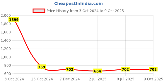 myntra.com Lazy Shark Floral Printed Sleeveless Fit & Flare Dress lazy shark Price History Graph from 3 Oct 2024 to 9 Oct 2025