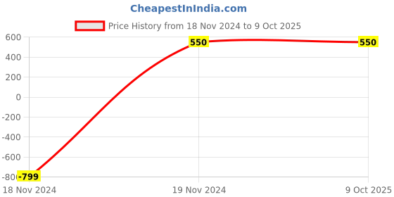 myntra.com Lazy Shark Girls Black Printed Hooded Sweatshirt lazy shark Price History Graph from 18 Nov 2024 to 4 Oct 2025
