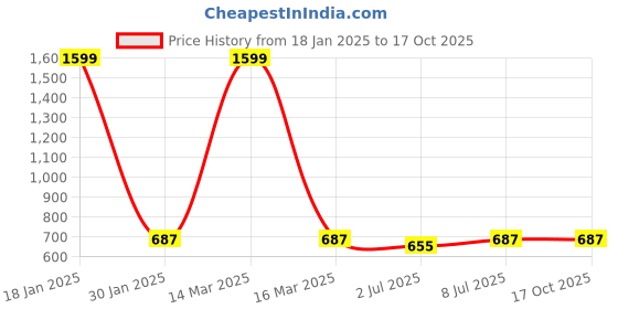 myntra.com Lazy Shark Girls Blue & White Graphic Printed Night Suit lazy shark Price History Graph from 18 Jan 2025 to 15 Oct 2025