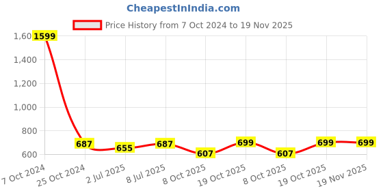 myntra.com Lazy Shark Girls Cream-Coloured & Purple Printed Night suit lazy shark Price History Graph from 7 Oct 2024 to 19 Nov 2025