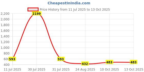myntra.com Lazy Shark Girls Flared SleevesA-Line Dress lazy shark Price History Graph from 11 Jul 2025 to 12 Oct 2025