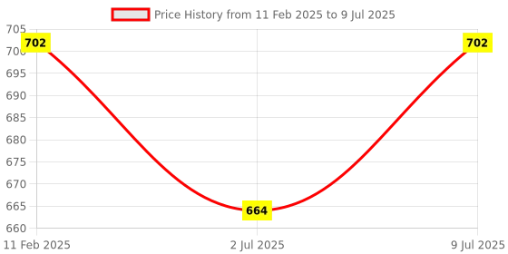 myntra.com Lazy Shark Girls Floral Print Flutter Sleeve Fit & Flare Dress lazy shark Price History Graph from 11 Feb 2025 to 9 Jul 2025