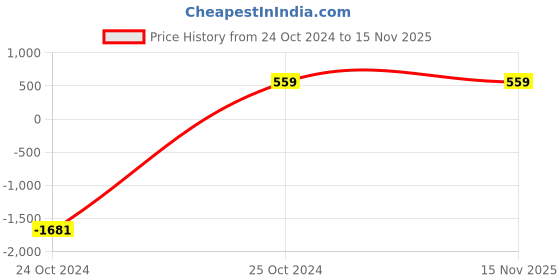 myntra.com Lazy Shark Girls Graphic Printed Hooded Cotton Sweatshirt lazy shark Price History Graph from 24 Oct 2024 to 15 Nov 2025