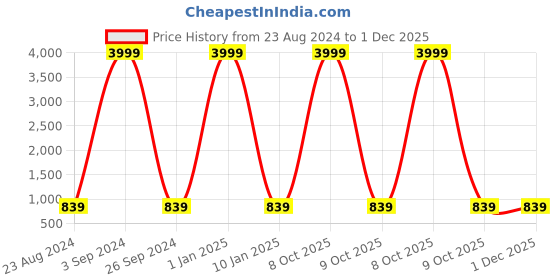 myntra.com Lazy Shark Girls Graphic Printed Pure Cotton T-shirt with Trousers lazy shark Price History Graph from 23 Aug 2024 to 1 Dec 2025