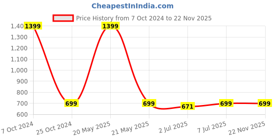 myntra.com Lazy Shark Girls Grey Melange & Black Printed Night Suit LSTF0183-78 lazy shark Price History Graph from 7 Oct 2024 to 22 Nov 2025