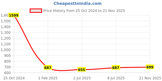 myntra.com Lazy Shark Girls Navy Blue & Pink Printed Night suit lazy shark Price History Graph from 25 Oct 2024 to 21 Nov 2025
