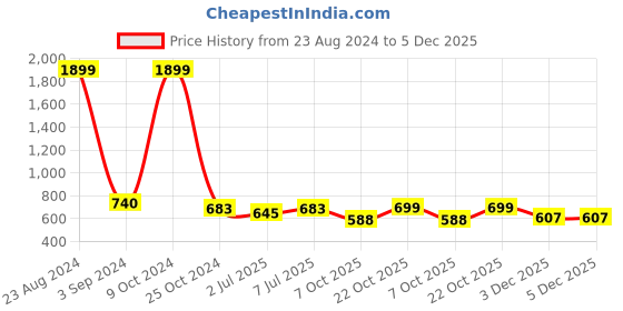 myntra.com Lazy Shark Girls Navy Blue & Pink Printed Night suit lazy shark Price History Graph from 23 Aug 2024 to 5 Dec 2025