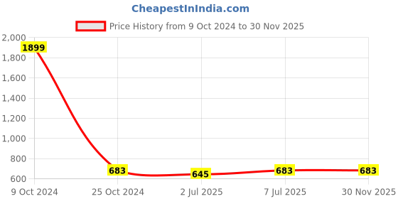 myntra.com Lazy Shark Girls Navy Blue & Pink Printed Night suit lazy shark Price History Graph from 9 Oct 2024 to 30 Nov 2025