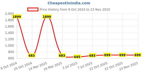 myntra.com Lazy Shark Girls Pink & Brown Printed Night suit lazy shark Price History Graph from 9 Oct 2024 to 23 Nov 2025