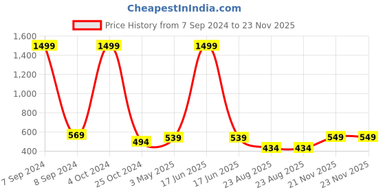myntra.com Lazy Shark Girls Pink & Grey Printed T-shirt with Shorts lazy shark Price History Graph from 7 Sep 2024 to 23 Nov 2025