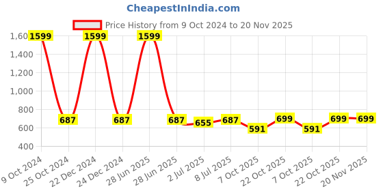 myntra.com Lazy Shark Girls Pink & White Printed Cotton Blend Night suit lazy shark Price History Graph from 9 Oct 2024 to 20 Nov 2025