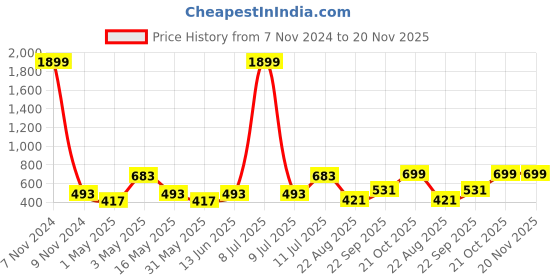 myntra.com Lazy Shark Girls Pink & White Printed Night suit lazy shark Price History Graph from 7 Nov 2024 to 19 Nov 2025