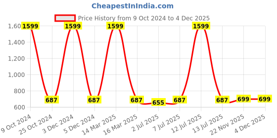 myntra.com Lazy Shark Girls Pink & White Printed Night suit lazy shark Price History Graph from 9 Oct 2024 to 4 Dec 2025
