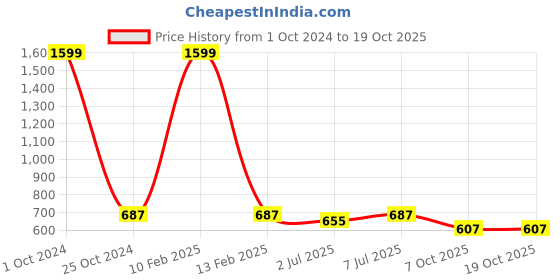 myntra.com Lazy Shark Girls Pink & White Printed Night suit lazy shark Price History Graph from 1 Oct 2024 to 18 Oct 2025