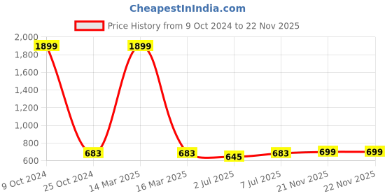 myntra.com Lazy Shark Girls Pink & White Printed Night suit lazy shark Price History Graph from 9 Oct 2024 to 21 Nov 2025