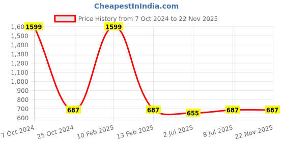 myntra.com Lazy Shark Girls Pink & White Printed Night Suit LSTF0185-78 lazy shark Price History Graph from 7 Oct 2024 to 22 Nov 2025