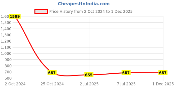 myntra.com Lazy Shark Girls Pink Graphic Printed Night Suit lazy shark Price History Graph from 2 Oct 2024 to 30 Nov 2025
