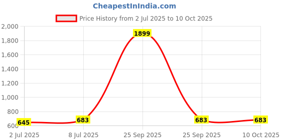 myntra.com Lazy Shark Girls Pink Printed Hooded Sweatshirt lazy shark Price History Graph from 2 Jul 2025 to 4 Oct 2025