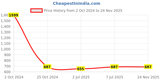 myntra.com Lazy Shark Girls Pink Printed Night suit lazy shark Price History Graph from 2 Oct 2024 to 24 Nov 2025