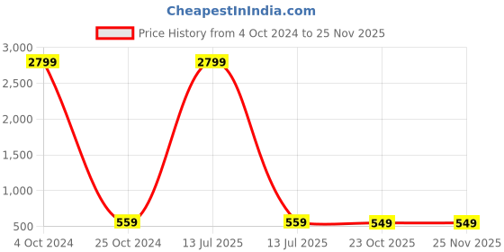 myntra.com Lazy Shark Girls Printed Hooded Cotton Sweatshirt lazy shark Price History Graph from 4 Oct 2024 to 24 Nov 2025
