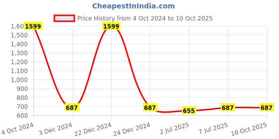 myntra.com Lazy Shark Girls Printed Night suit lazy shark Price History Graph from 4 Oct 2024 to 9 Oct 2025