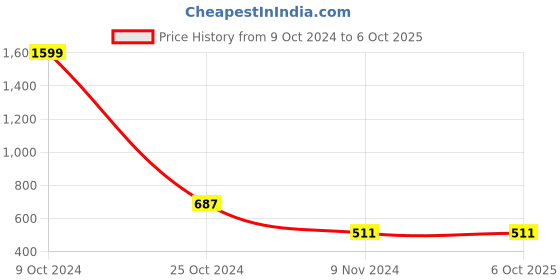 myntra.com Lazy Shark Girls Red Graphic Printed Red Night Suit lazy shark Price History Graph from 9 Oct 2024 to 6 Oct 2025