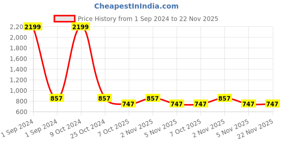 myntra.com Lazy Shark Girls Round Neck Long Sleeves Monochrome Bow A-Line Dress lazy shark Price History Graph from 1 Sep 2024 to 22 Nov 2025