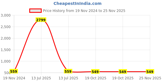 myntra.com Lazy Shark Girls Typography Printed Cotton Pullover Sweatshirt lazy shark Price History Graph from 19 Nov 2024 to 24 Nov 2025