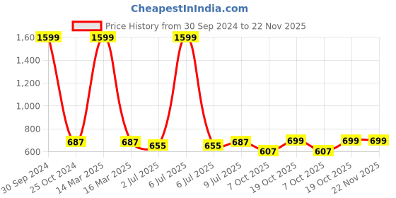 myntra.com Lazy Shark Girls Yellow & White Printed Night suit lazy shark Price History Graph from 30 Sep 2024 to 22 Nov 2025