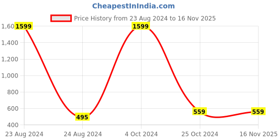 myntra.com Lazy Shark Girls Yellow Printed Hooded Cotton Sweatshirt lazy shark Price History Graph from 23 Aug 2024 to 15 Nov 2025