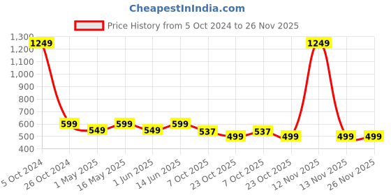 myntra.com Lazy Shark Graphic Printed Cotton T-shirt Dress lazy shark Price History Graph from 5 Oct 2024 to 26 Nov 2025