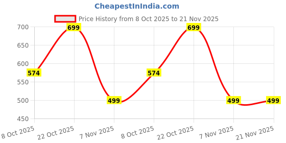myntra.com Lazy Shark Print Fit & Flare Dress lazy shark Price History Graph from 8 Oct 2025 to 21 Nov 2025