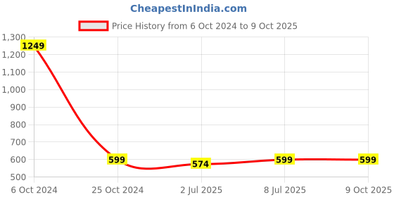 myntra.com Lazy Shark Printed Cotton Fit & Flare Dress lazy shark Price History Graph from 6 Oct 2024 to 8 Oct 2025