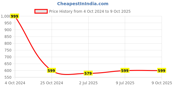 myntra.com Lazy Shark Printed Cotton Fit & Flare Dress lazy shark Price History Graph from 4 Oct 2024 to 7 Oct 2025