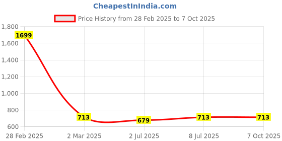 myntra.com Lazy Shark Printed Tie-Ups Fit & Flare Dress lazy shark Price History Graph from 28 Feb 2025 to 7 Oct 2025