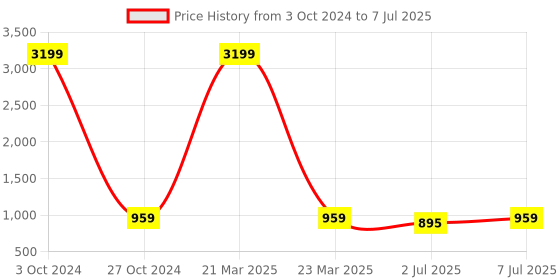 myntra.com Lazy Shark Shoulder Straps Fit & Flare Dress  With Printed Shrug lazy shark Price History Graph from 3 Oct 2024 to 7 Jul 2025