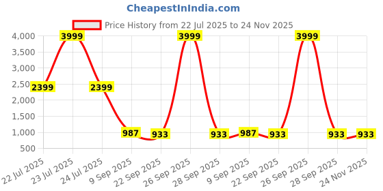 myntra.com LAZY21 Men Black Sandals lazy21 Price History Graph from 22 Jul 2025 to 23 Nov 2025