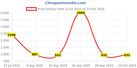 myntra.com LAZY21 Men Brown Sandals lazy21 Price History Graph from 22 Jul 2025 to 14 Oct 2025